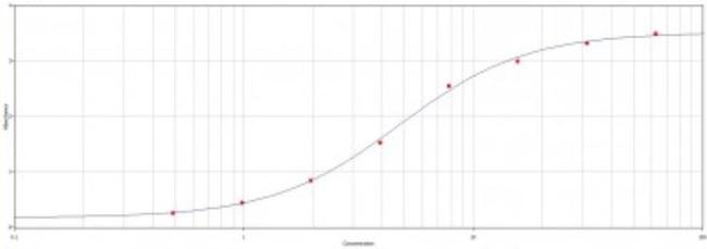 Biotin Antibody in ELISA (ELISA)