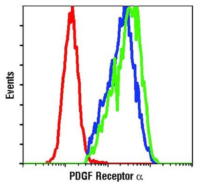 PDGFRA Antibody in Flow Cytometry (Flow)