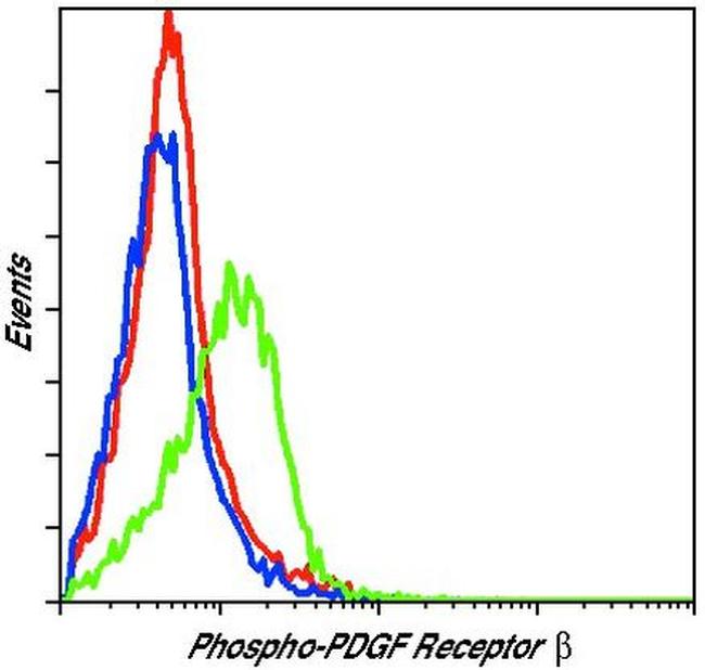 Phospho-PDGFRB (Tyr751) Antibody in Flow Cytometry (Flow)