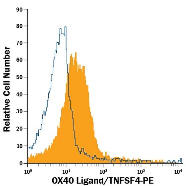 OX40L Antibody in Flow Cytometry (Flow)