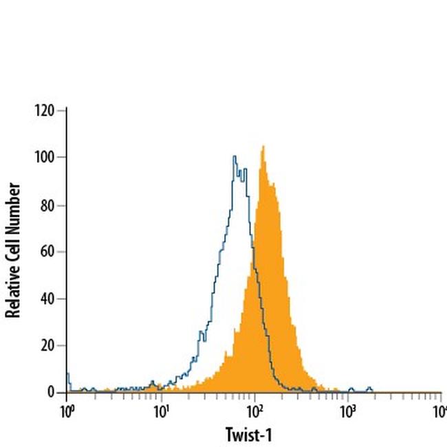 TWIST1 Antibody in Flow Cytometry (Flow)