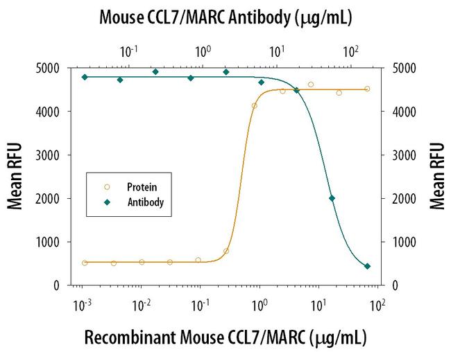 MCP-3 Antibody in Neutralization (Neu)