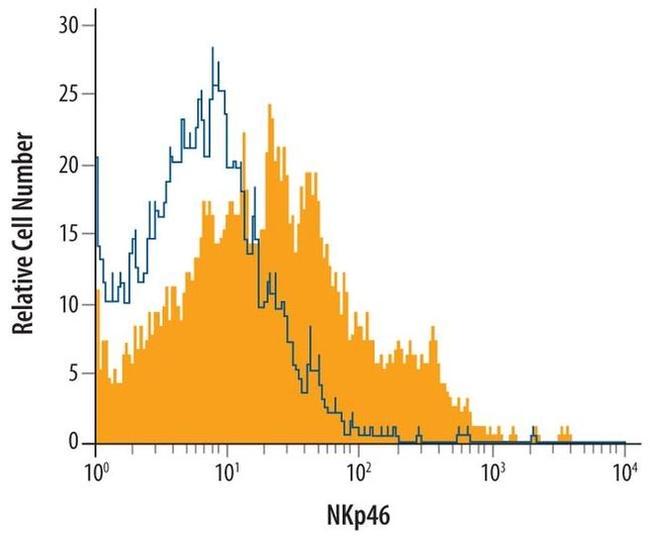 NKp46 Antibody in Flow Cytometry (Flow)