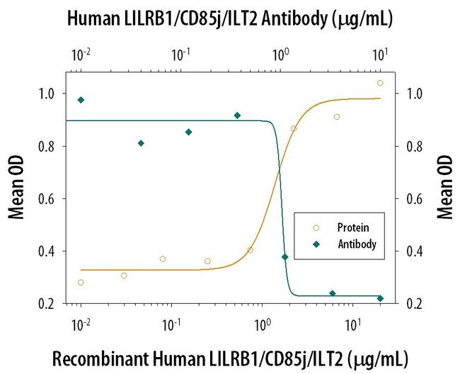 CD85j (ILT2) Antibody in Neutralization (Neu)