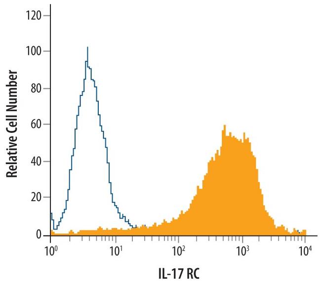 IL17RC Antibody in Flow Cytometry (Flow)