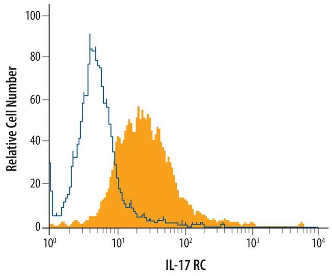 IL17RC Antibody in Flow Cytometry (Flow)