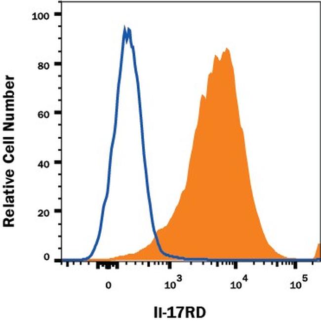 IL17RD Antibody in Flow Cytometry (Flow)