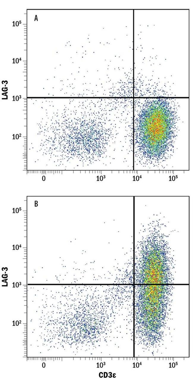 CD223 Antibody in Flow Cytometry (Flow)