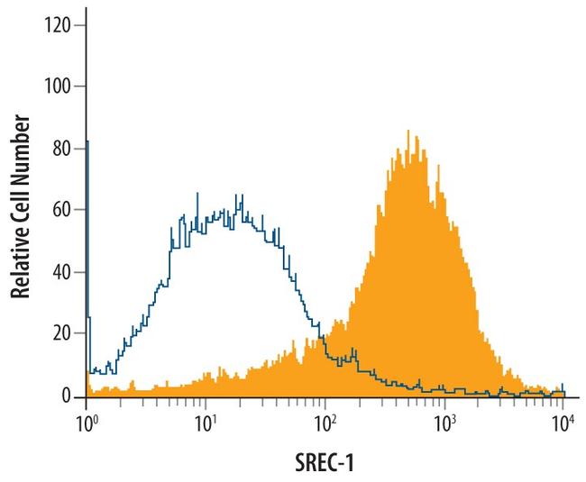 SCARF1 Antibody in Flow Cytometry (Flow)