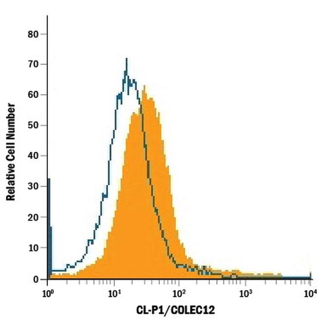 COLEC12 Antibody in Flow Cytometry (Flow)