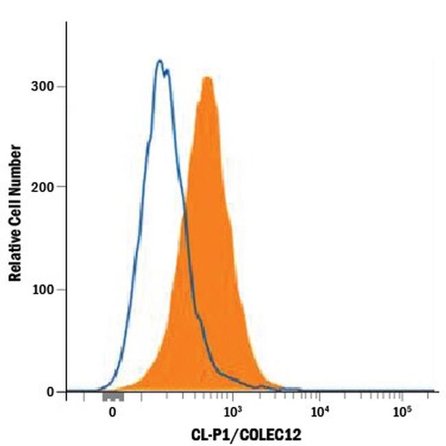 COLEC12 Antibody in Flow Cytometry (Flow)