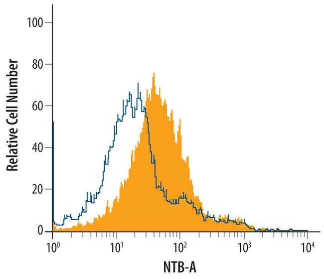 Ly-108 Antibody in Flow Cytometry (Flow)