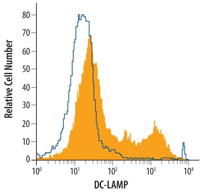 LAMP3 Antibody in Flow Cytometry (Flow)