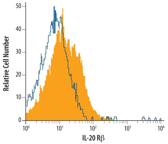 CD122 Antibody in Flow Cytometry (Flow)