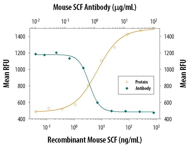 SCF Antibody in Neutralization (Neu)