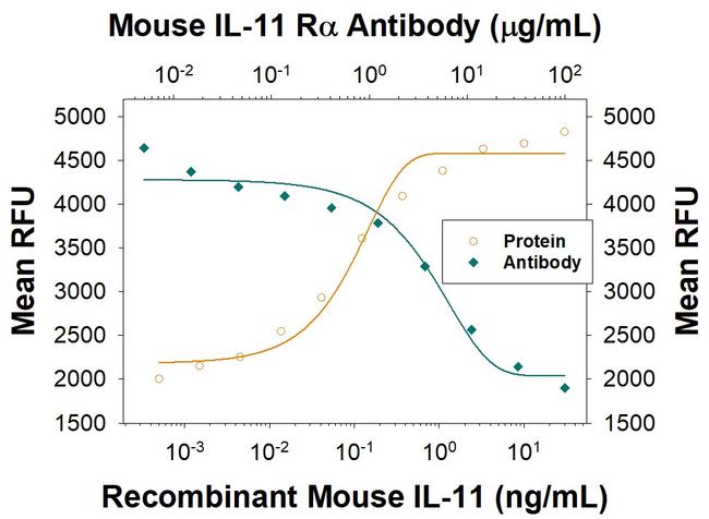 IL11RA Antibody in Neutralization (Neu)