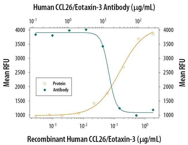 Eotaxin 3 Antibody in Neutralization (Neu)