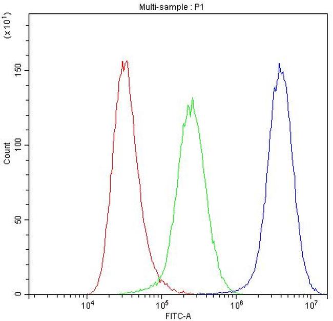 ADO Antibody in Flow Cytometry (Flow)