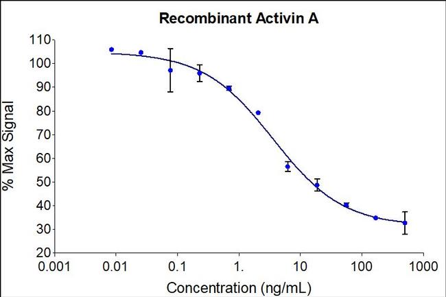 Human Activin A Protein in Functional Assay (Functional)