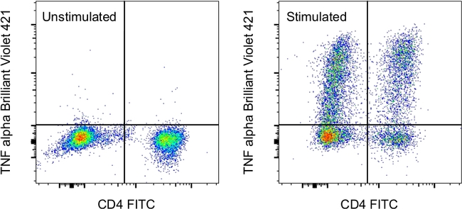 TNF alpha Antibody in Flow Cytometry (Flow)