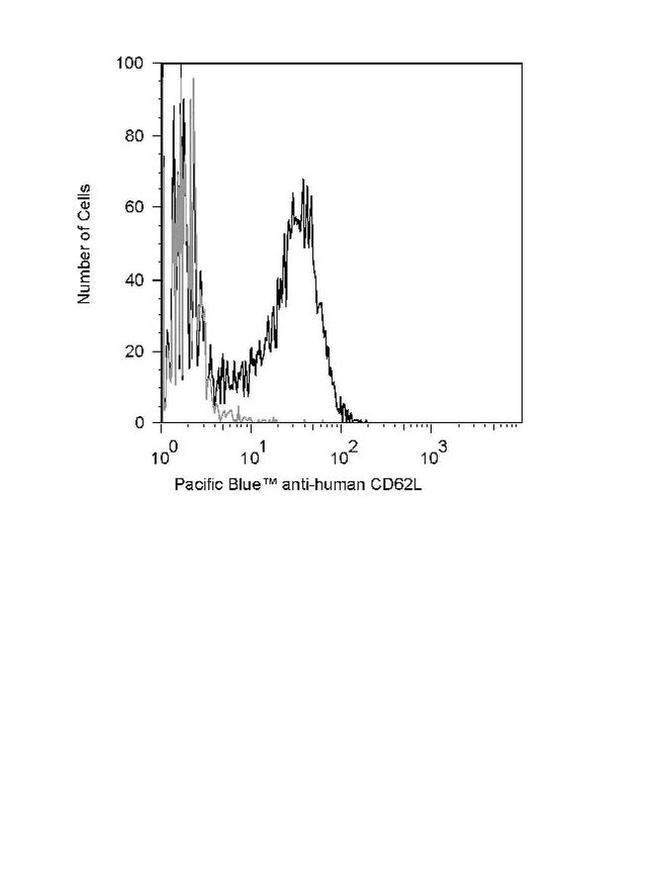 CD62L Antibody in Flow Cytometry (Flow)