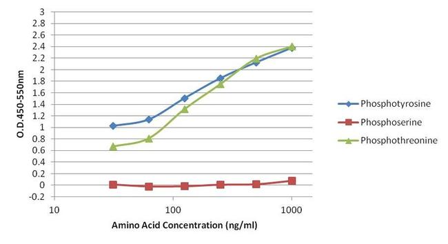 Phosphotyrosine Antibody in ELISA (ELISA)
