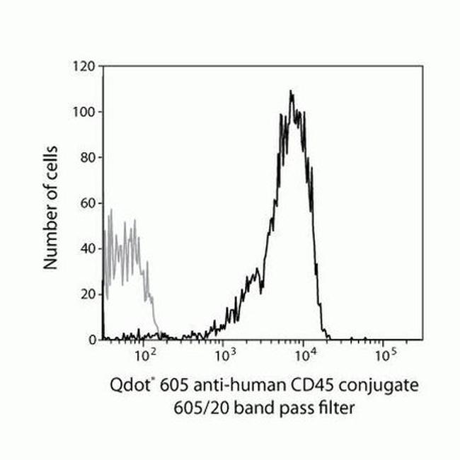 CD45 Antibody in Flow Cytometry (Flow)