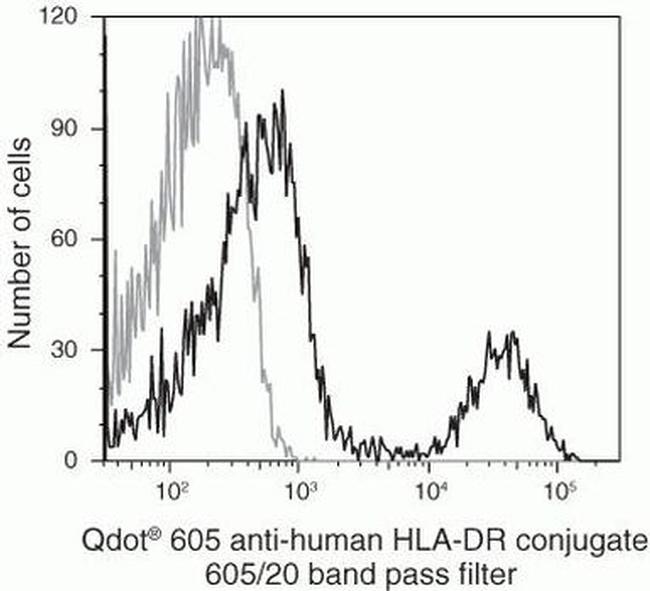 HLA-DR Antibody in Flow Cytometry (Flow)