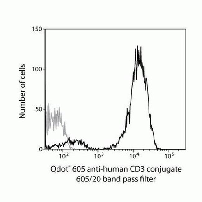 CD3e Antibody in Flow Cytometry (Flow)