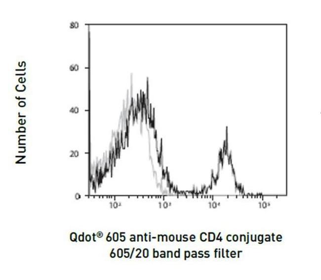 CD4 Antibody in Flow Cytometry (Flow)