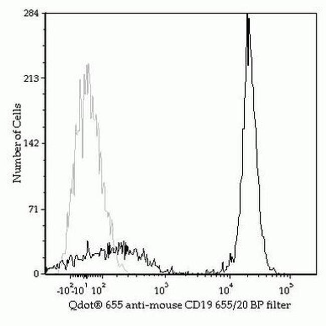 CD19 Antibody in Flow Cytometry (Flow)