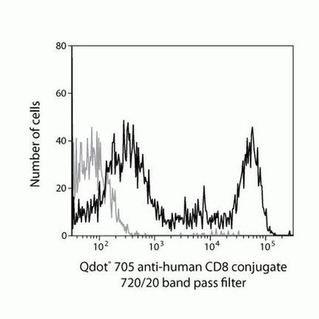 CD8 Antibody in Flow Cytometry (Flow)