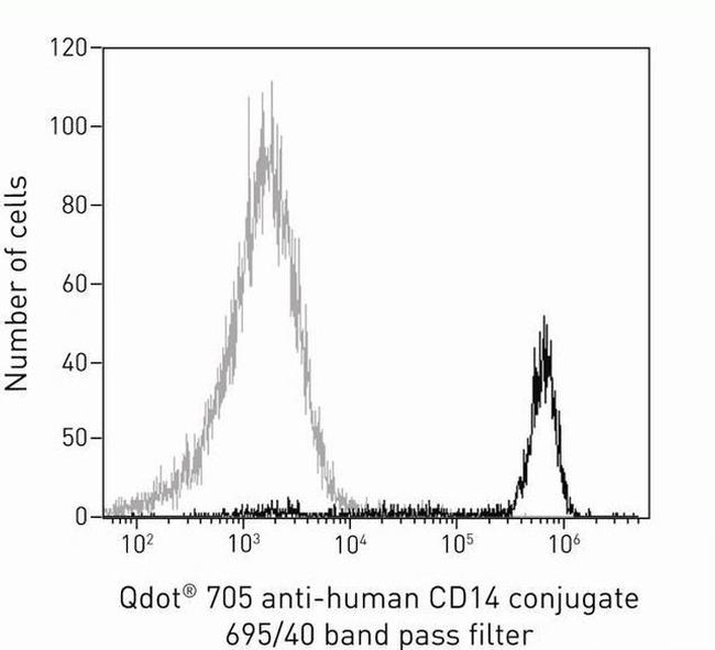 CD14 Antibody in Flow Cytometry (Flow)