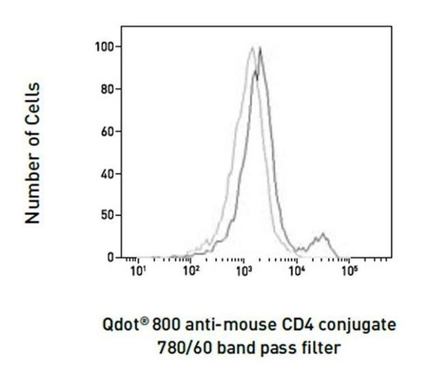 CD4 Antibody in Flow Cytometry (Flow)