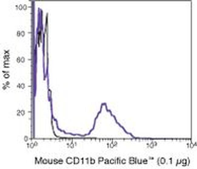 CD11b Antibody in Flow Cytometry (Flow)