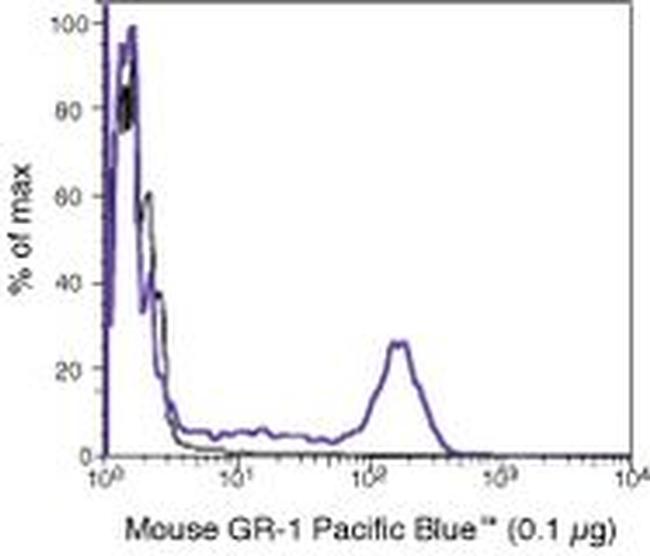 Ly-6G/Ly-6C Antibody in Flow Cytometry (Flow)