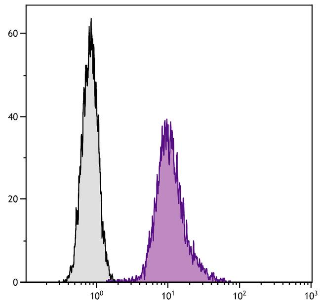 LAMP1 Antibody in Flow Cytometry (Flow)