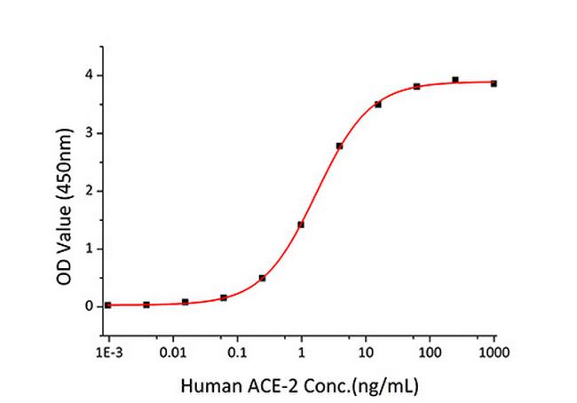 SARS-CoV-2 Spike Protein (RBD) (aa319-541), His Tag Protein in ELISA (ELISA)