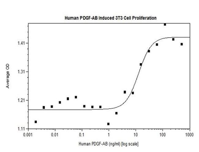 Human PDGF-AB Protein