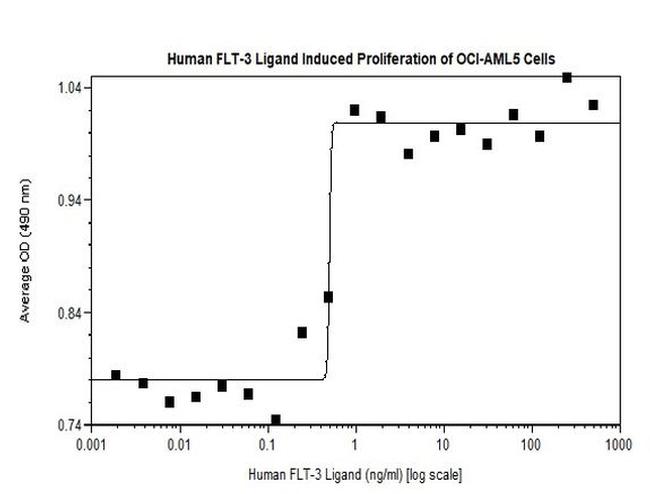 Human Flt3 Ligand (Flt3L) Protein