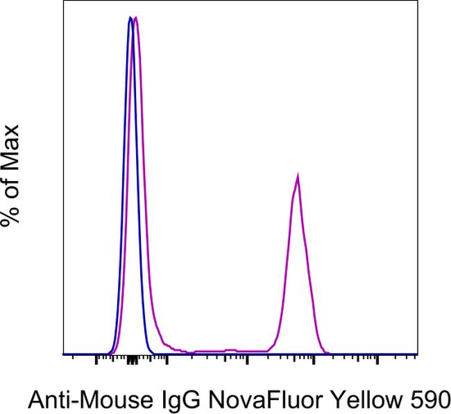 Mouse IgG (H+L) Secondary Antibody in Flow Cytometry (Flow)