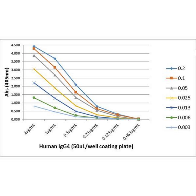 Human IgG4 Fc Secondary Antibody in ELISA (ELISA)