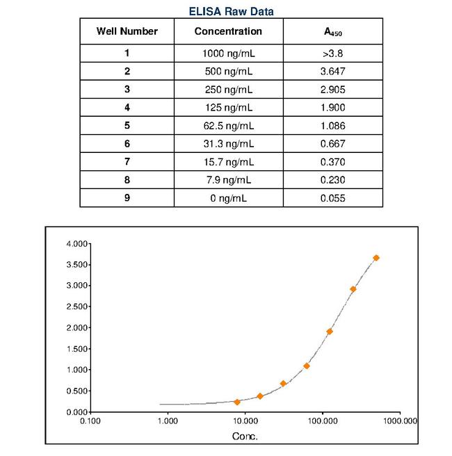 Human IgA Secondary Antibody in ELISA (ELISA)