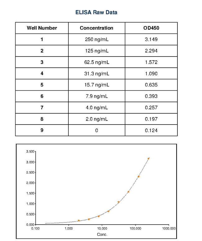 Feline IgG Fc Secondary Antibody in ELISA (ELISA)