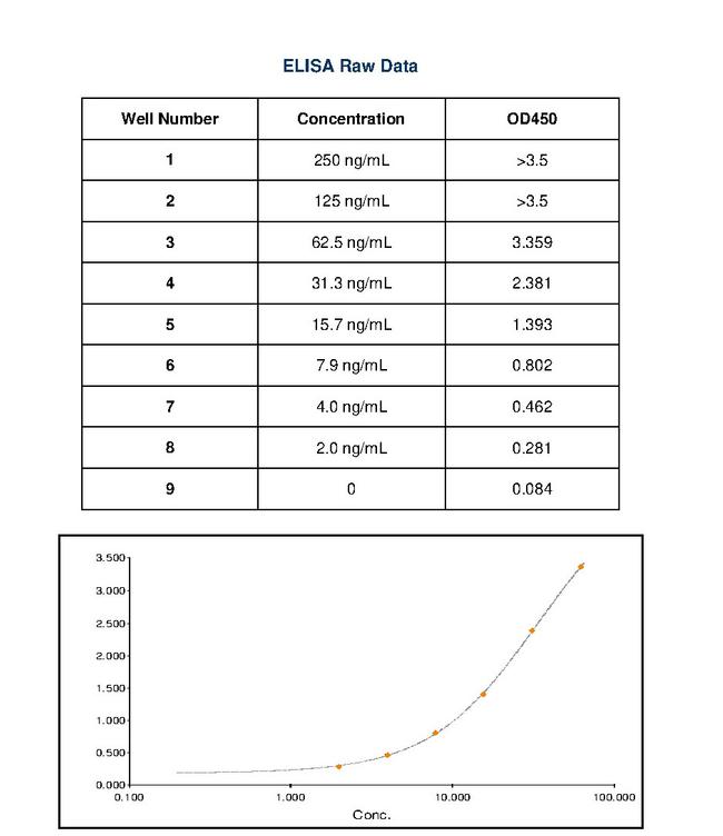 Feline IgG (H+L) Secondary Antibody in ELISA (ELISA)