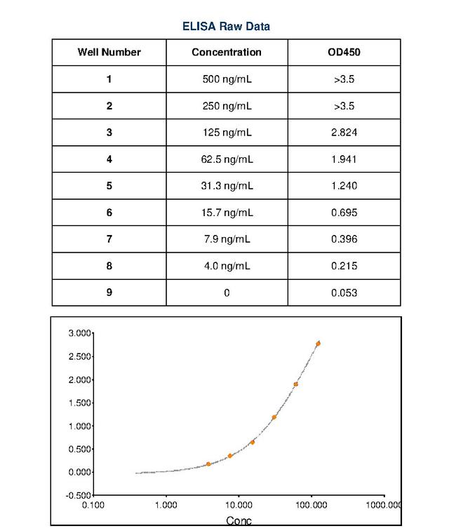 Chicken IgY (H+L) Secondary Antibody in ELISA (ELISA)