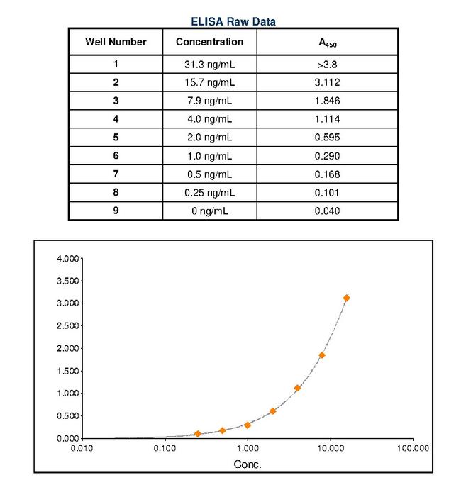 Human IgG (H+L) Secondary Antibody in ELISA (ELISA)