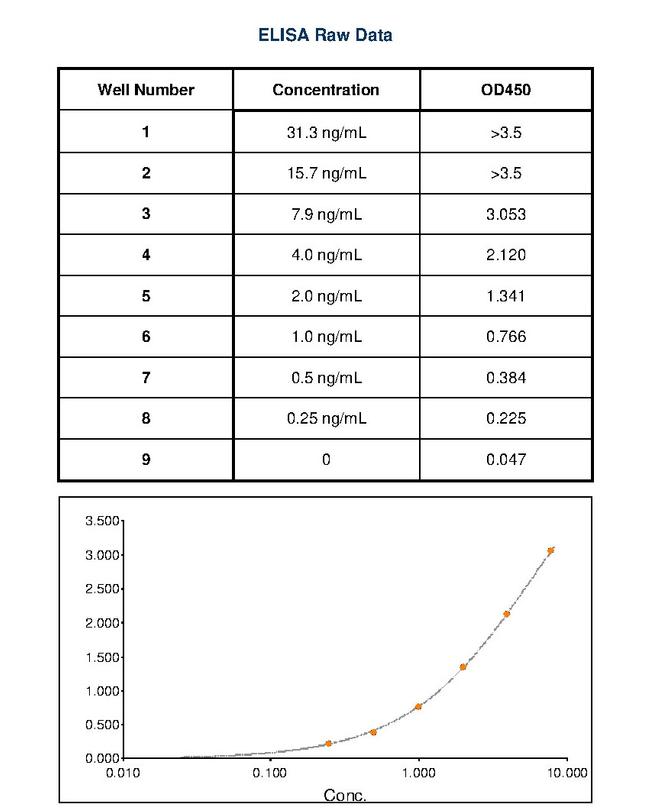 Feline IgE Secondary Antibody in ELISA (ELISA)