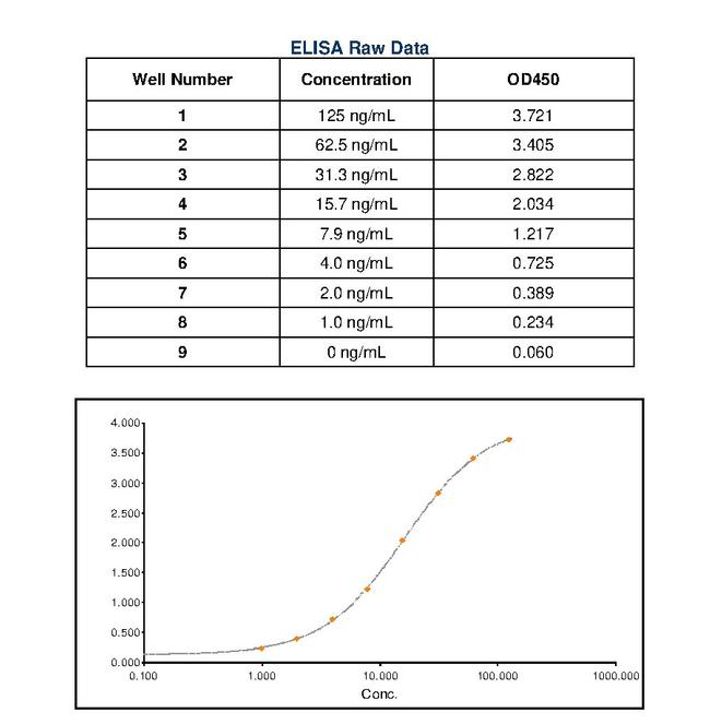 Feline IgE Secondary Antibody in ELISA (ELISA)