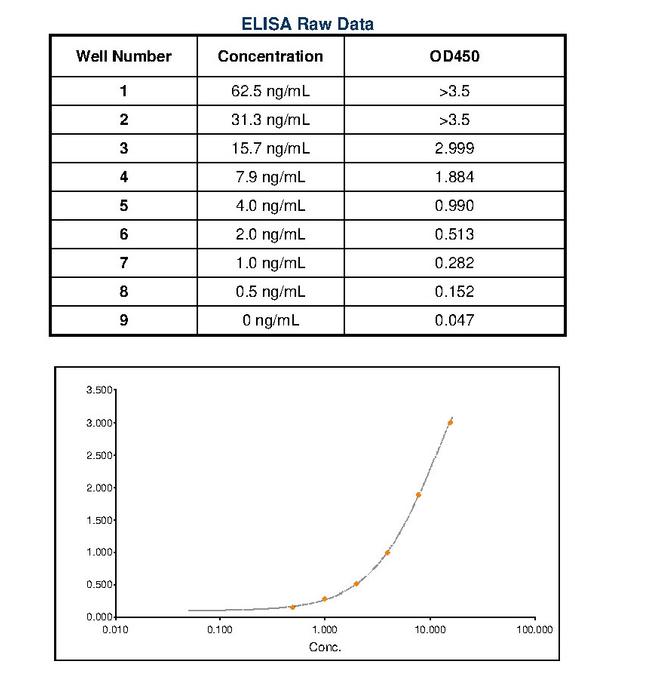 Human IgE Secondary Antibody in ELISA (ELISA)